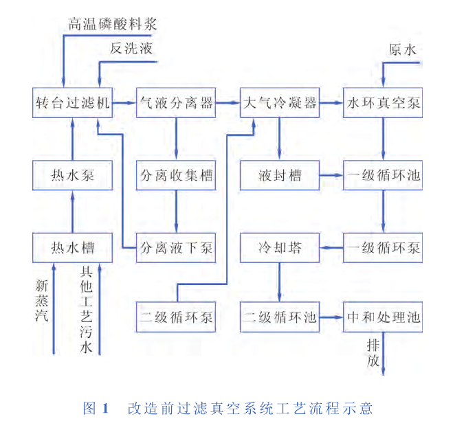 　某公司過濾工藝真空系統所產生的廢氣、污水及能量消耗分析